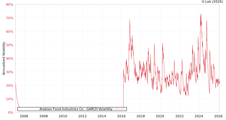 graph of Arabian Food Industries Co GARCH