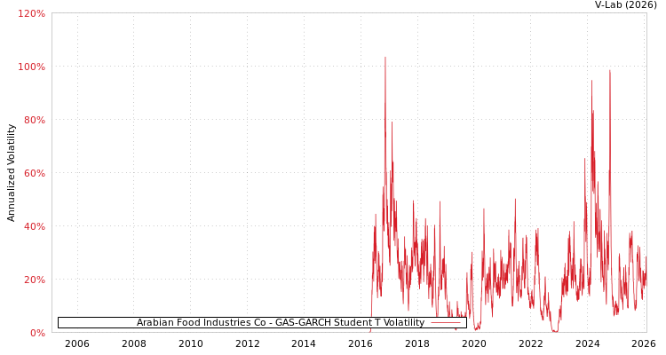 graph of Arabian Food Industries Co GAS-GARCH-T