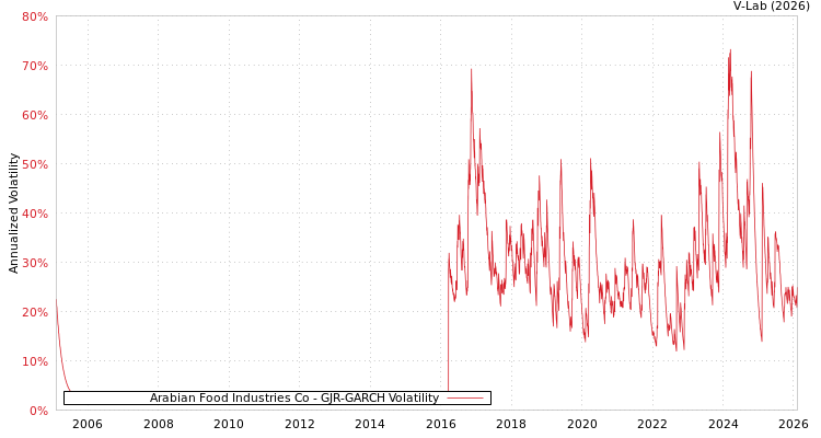 graph of Arabian Food Industries Co GJR-GARCH