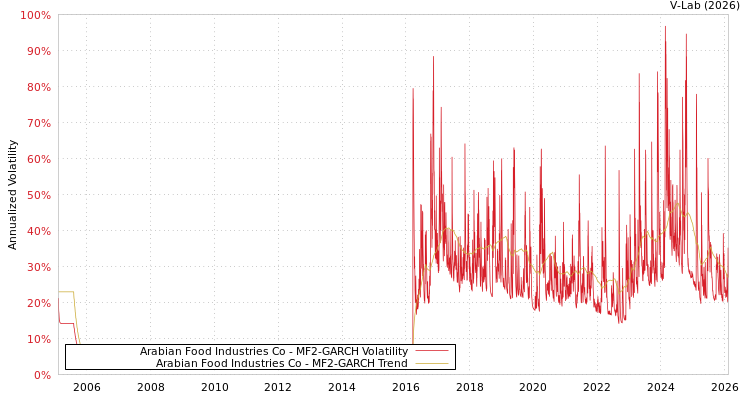 graph of Arabian Food Industries Co MF2-GARCH
