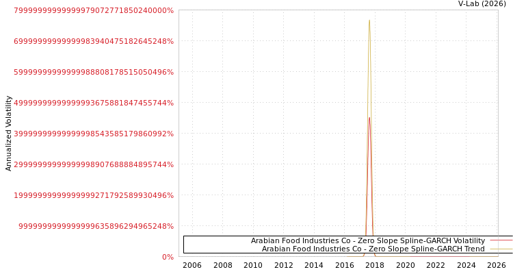 graph of Arabian Food Industries Co S0GARCH