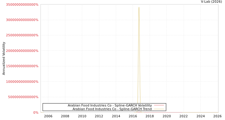 graph of Arabian Food Industries Co SGARCH