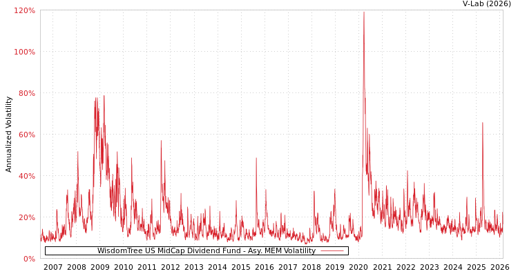 graph of WisdomTree US MidCap Dividend Fund AMEM