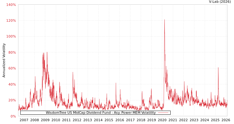 graph of WisdomTree US MidCap Dividend Fund APMEM