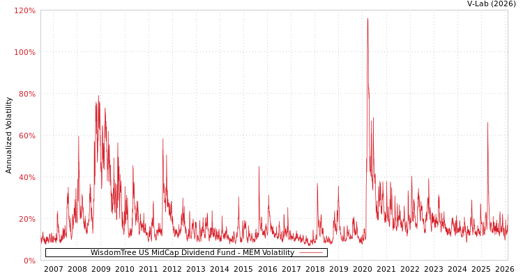 graph of WisdomTree US MidCap Dividend Fund MEM