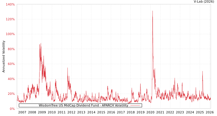 graph of WisdomTree US MidCap Dividend Fund APARCH