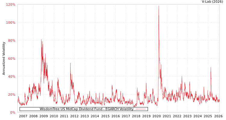 graph of WisdomTree US MidCap Dividend Fund EGARCH