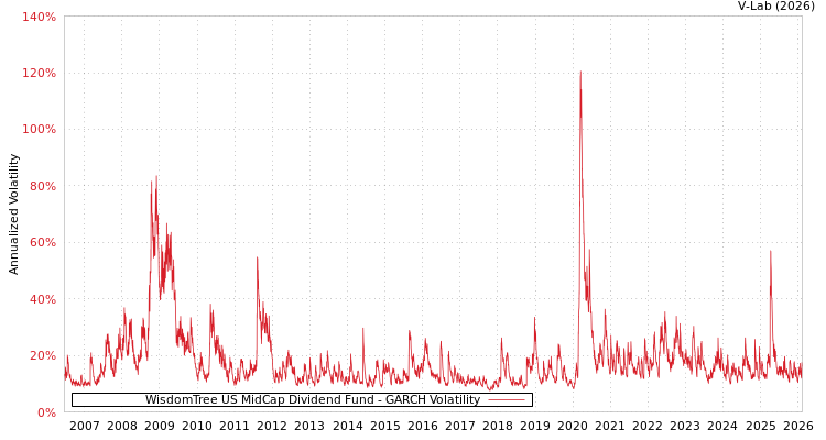 graph of WisdomTree US MidCap Dividend Fund GARCH