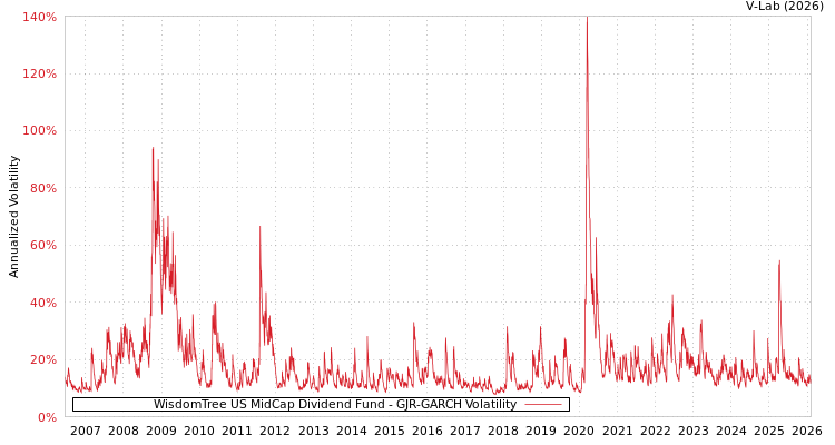 graph of WisdomTree US MidCap Dividend Fund GJR-GARCH