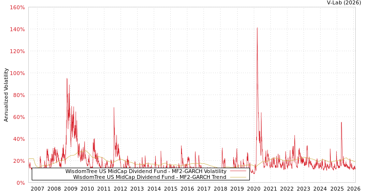 graph of WisdomTree US MidCap Dividend Fund MF2-GARCH