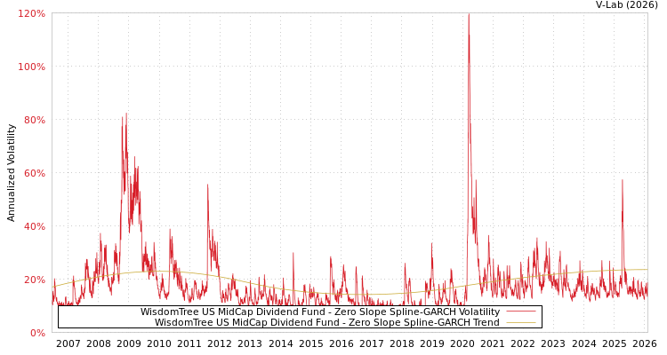 graph of WisdomTree US MidCap Dividend Fund S0GARCH
