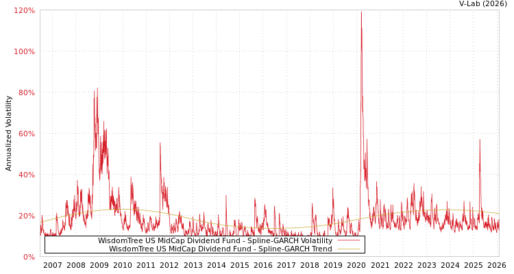 graph of WisdomTree US MidCap Dividend Fund SGARCH