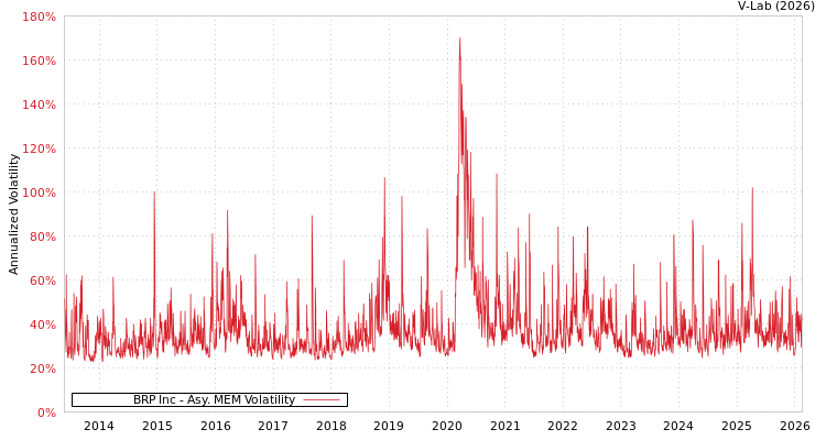 graph of BRP Inc AMEM
