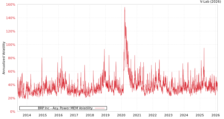 graph of BRP Inc APMEM