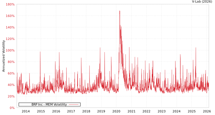 graph of BRP Inc MEM