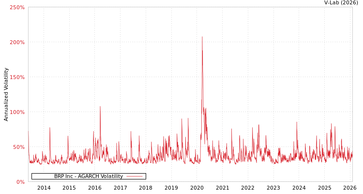 graph of BRP Inc AGARCH