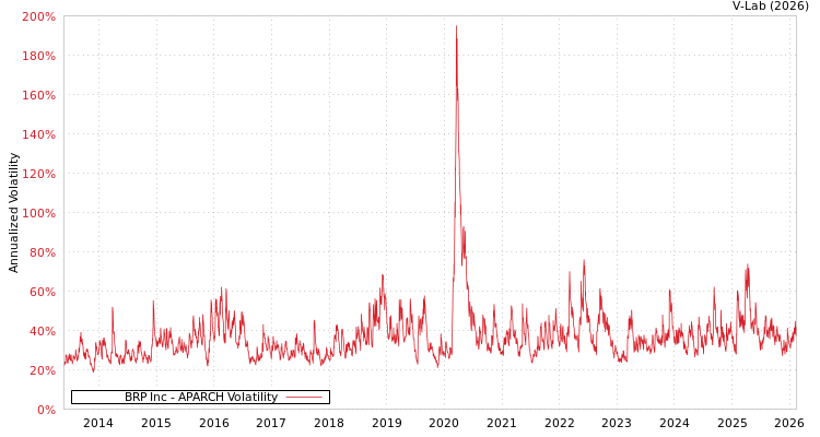 graph of BRP Inc APARCH