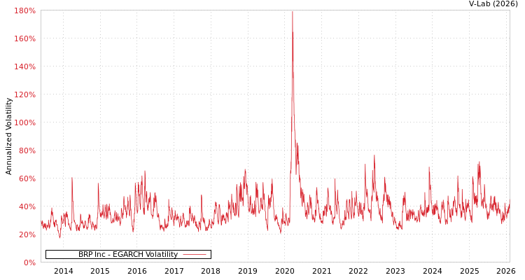 graph of BRP Inc EGARCH