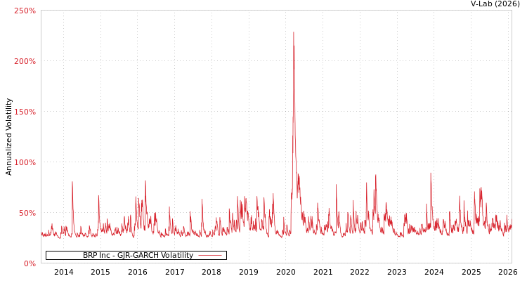 graph of BRP Inc GJR-GARCH