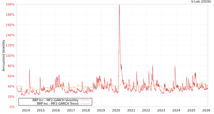 graph of BRP Inc MF2-GARCH