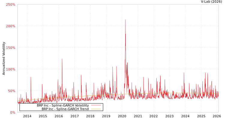 graph of BRP Inc SGARCH