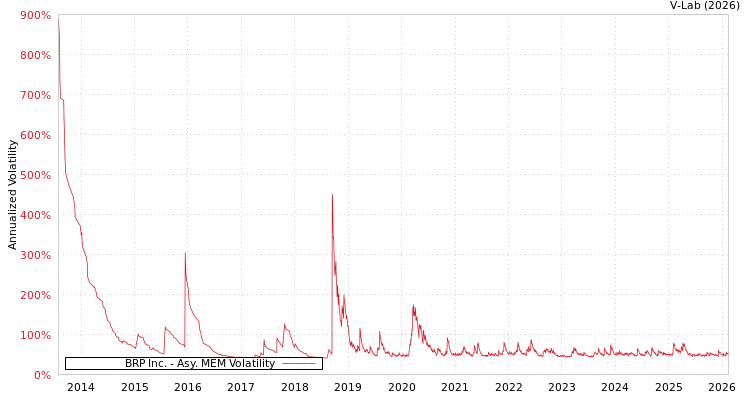 graph of BRP Inc. AMEM