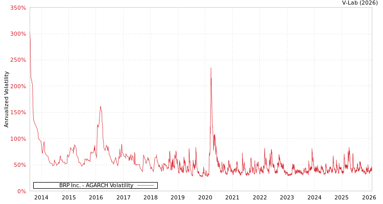 graph of BRP Inc. AGARCH