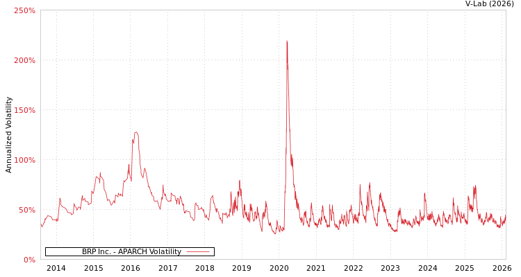 graph of BRP Inc. APARCH