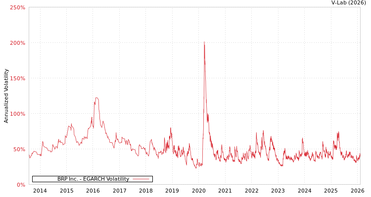 graph of BRP Inc. EGARCH