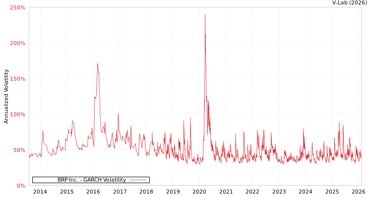 graph of BRP Inc. GARCH