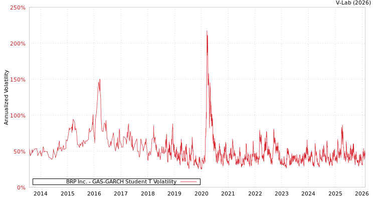 graph of BRP Inc. GAS-GARCH-T