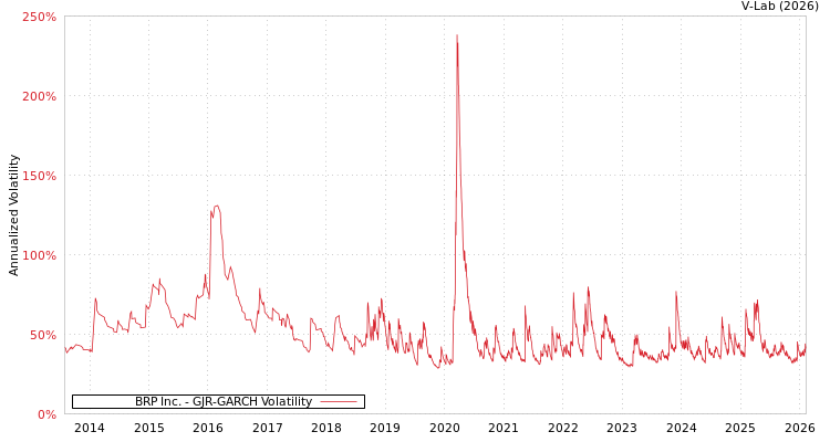 graph of BRP Inc. GJR-GARCH