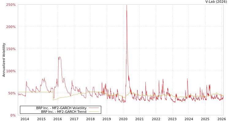 graph of BRP Inc. MF2-GARCH