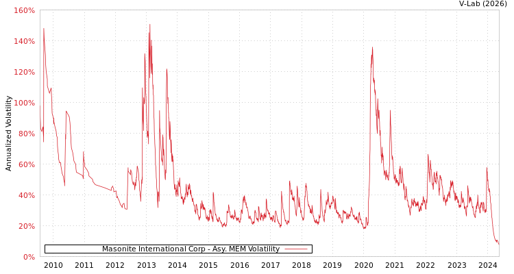 graph of Masonite International Corp AMEM