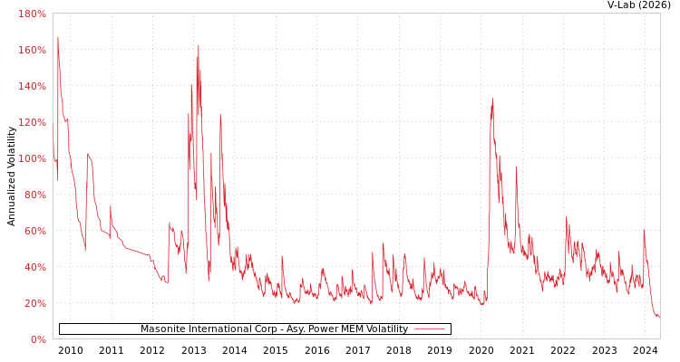 graph of Masonite International Corp APMEM