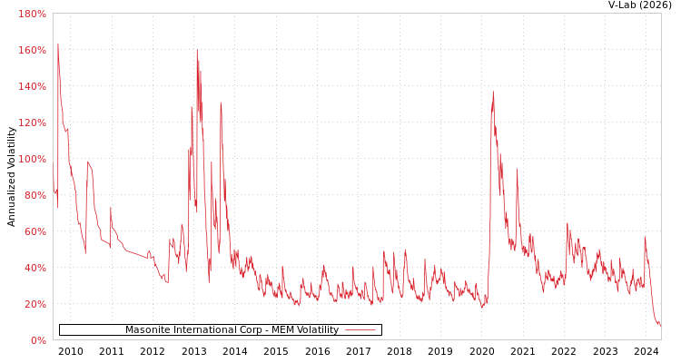 graph of Masonite International Corp MEM