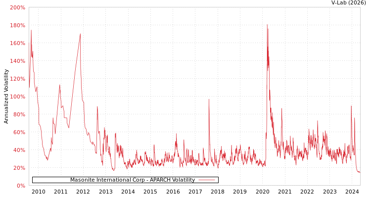 graph of Masonite International Corp APARCH