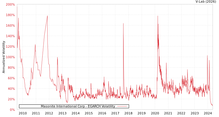graph of Masonite International Corp EGARCH