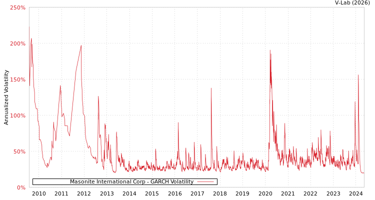 graph of Masonite International Corp GARCH