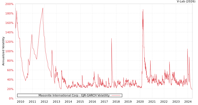 graph of Masonite International Corp GJR-GARCH
