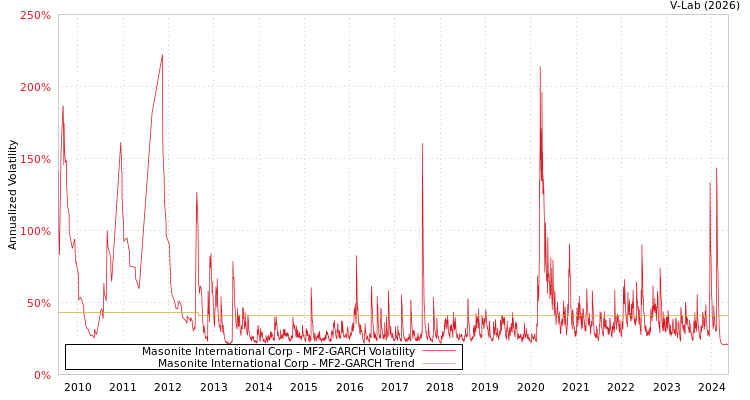 graph of Masonite International Corp MF2-GARCH