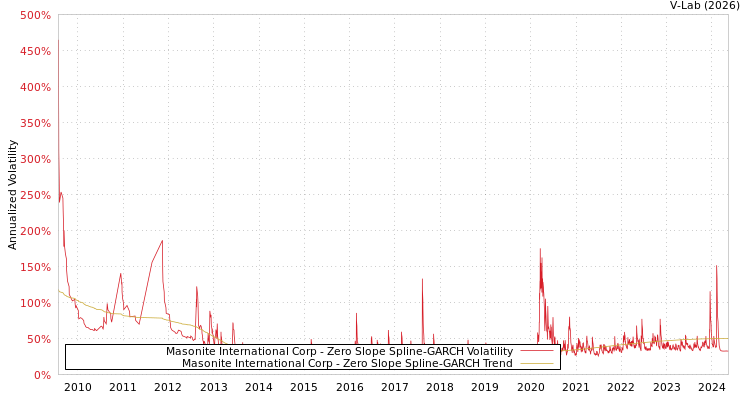 graph of Masonite International Corp S0GARCH