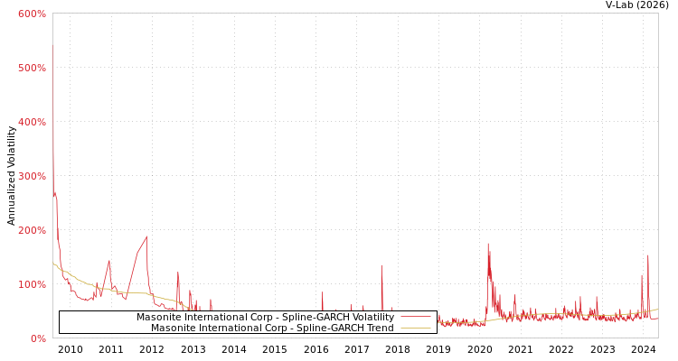 graph of Masonite International Corp SGARCH