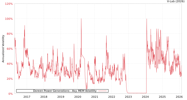 graph of Doreen Power Generations AMEM