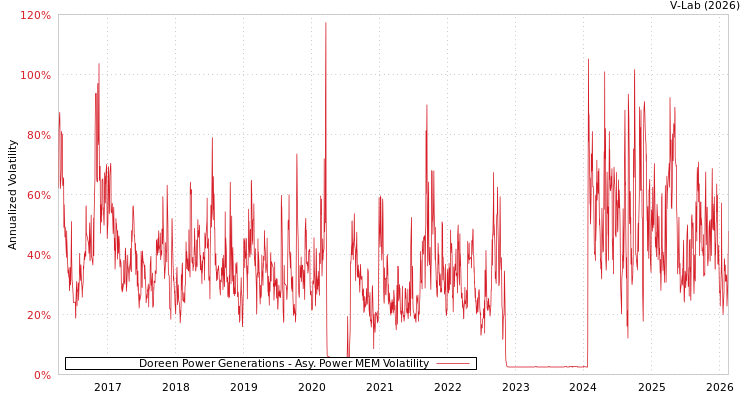 graph of Doreen Power Generations APMEM