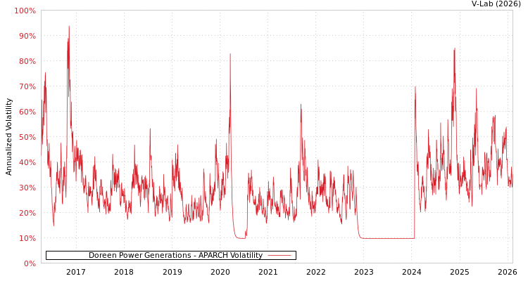 graph of Doreen Power Generations APARCH