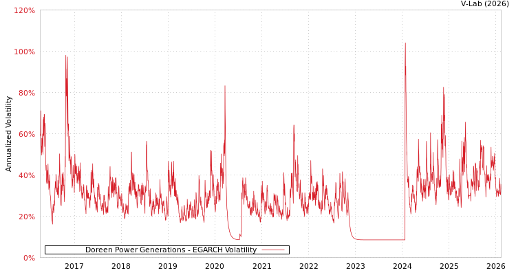 graph of Doreen Power Generations EGARCH