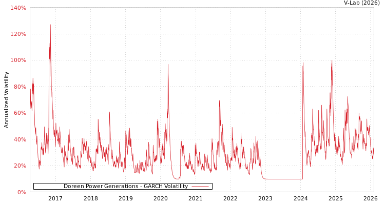 graph of Doreen Power Generations GARCH