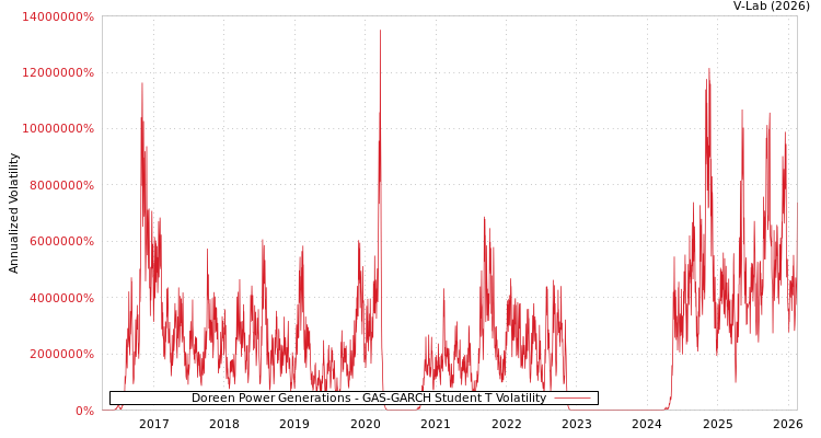 graph of Doreen Power Generations GAS-GARCH-T