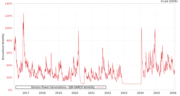 graph of Doreen Power Generations GJR-GARCH